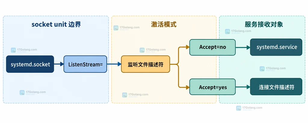 systemd.socket 的监听文件描述符在 Accept=no 和 Accept=yes 两种模式下交给服务的静态关系说明图