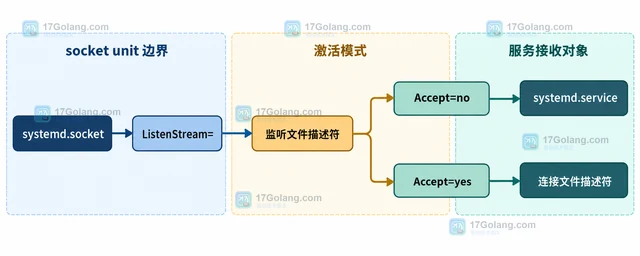 systemd.socket 怎样继承监听套接字