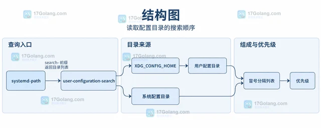 systemd-path 怎么查询当前用户的配置目录