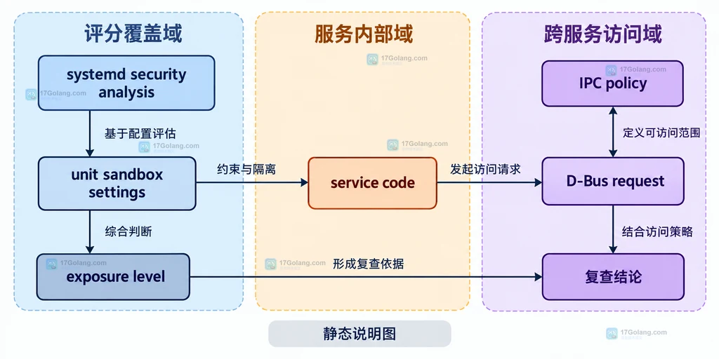 systemd security analysis 的评分覆盖域与服务代码、IPC 策略复查域之间的边界关系说明图