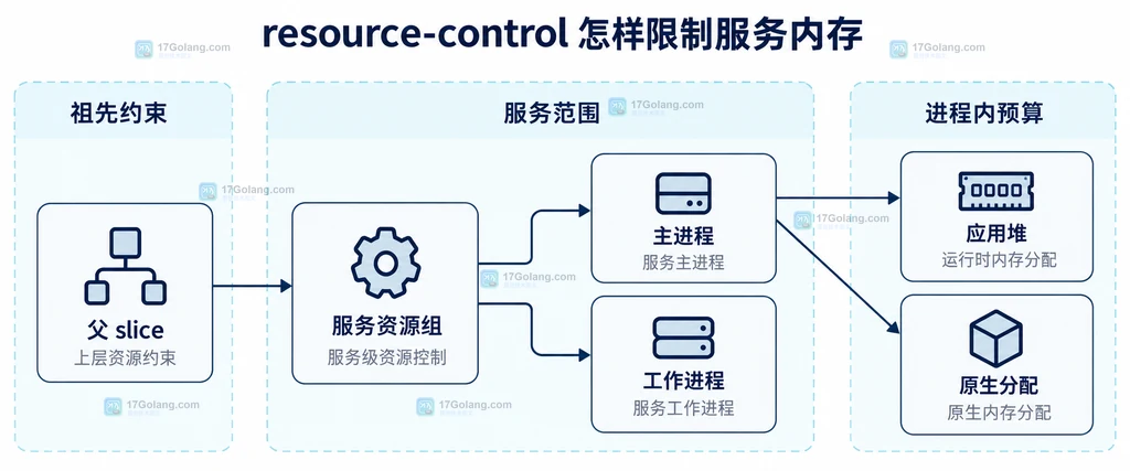 图2:服务主进程、工作进程与父 slice 的资源层级关系