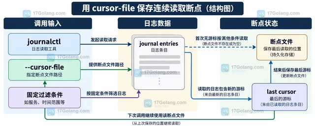 journalctl cursor 怎样断点读取日志