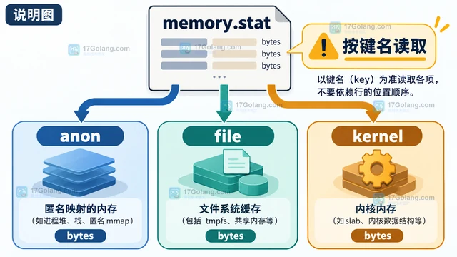 Linux cgroup v2 memory.stat 怎样区分匿名页和文件页