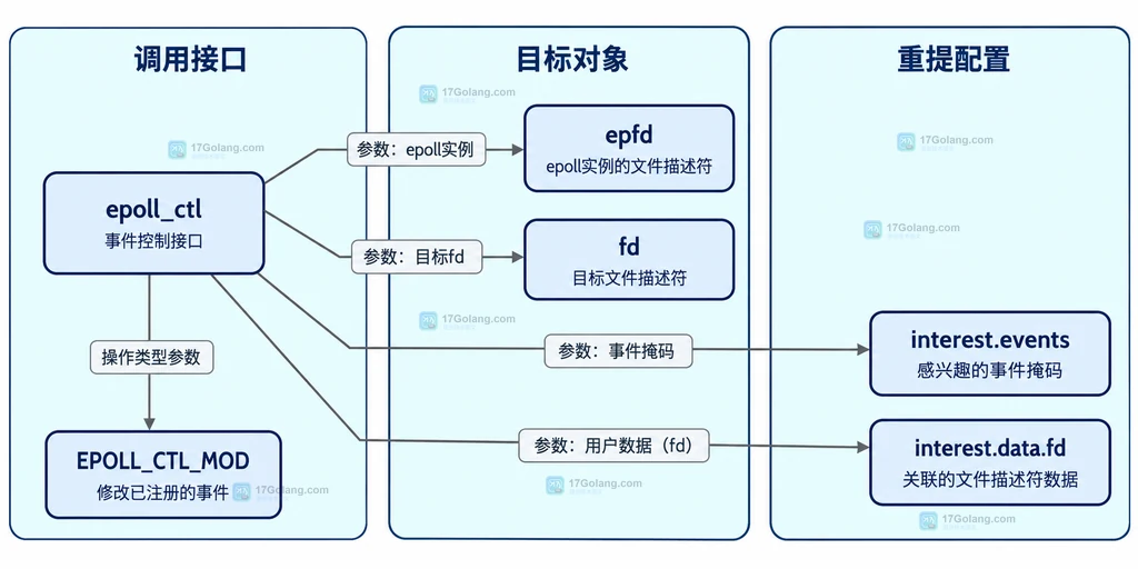 图2:MOD 调用、完整事件掩码与用户数据字段的静态关系