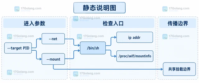 Linux nsenter 怎么同时进入目标进程的 network 和 mount namespace