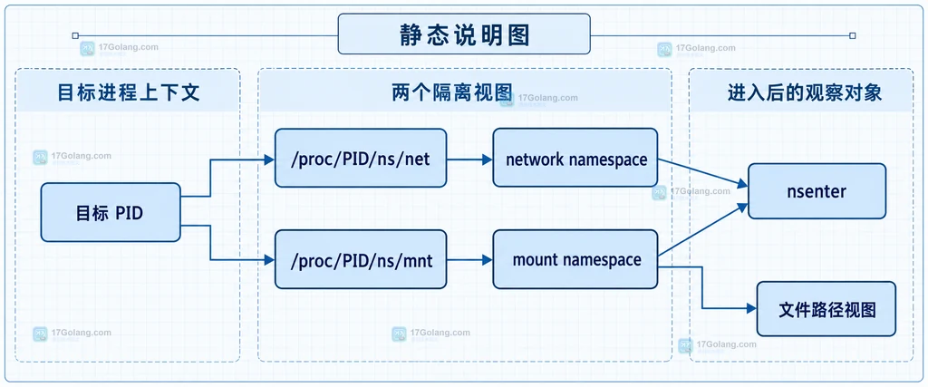 nsenter、目标 PID 与 network namespace、mount namespace 的静态关系说明图
