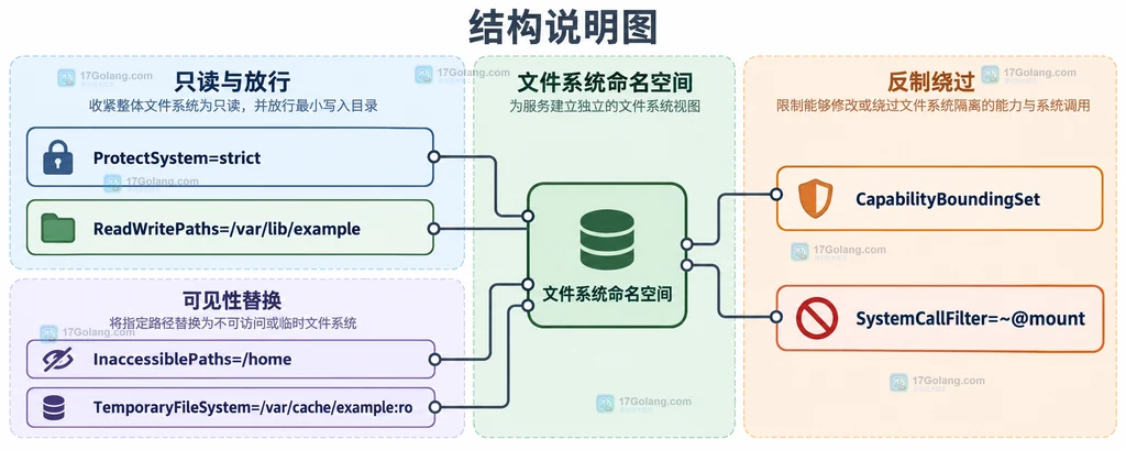 ProtectSystem、ReadWritePaths、InaccessiblePaths 与 TemporaryFileSystem 共同限制文件系统命名空间的静态结构图