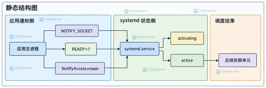 应用初始化完成后通过 NOTIFY_SOCKET 发送 READY=1 并让 systemd 继续调度后续单元的静态关系图