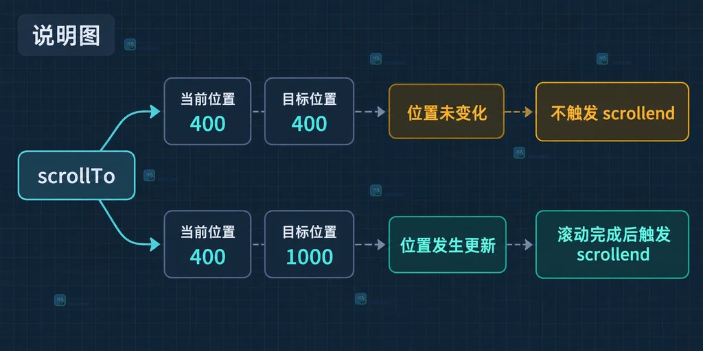 scrollTo 目标位置相同与不同导致 scrollend 触发差异的结构说明图