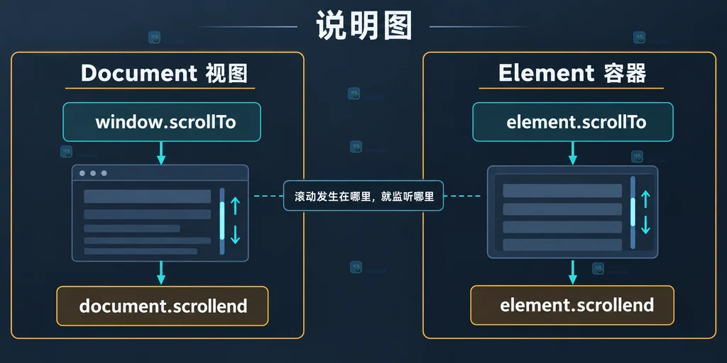 Document 视图和 Element 容器分别监听 scrollend 的结构图