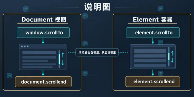 调用 scrollTo 后为什么没有触发 scrollend