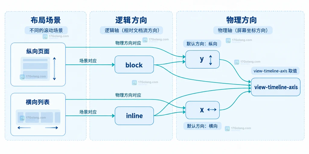 纵向页面和横向列表对应逻辑轴与物理轴取值的关系说明图