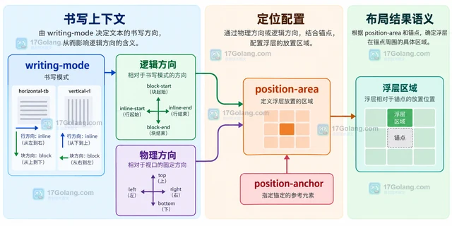 CSS position-area 怎样把锚定浮层放到指定位置