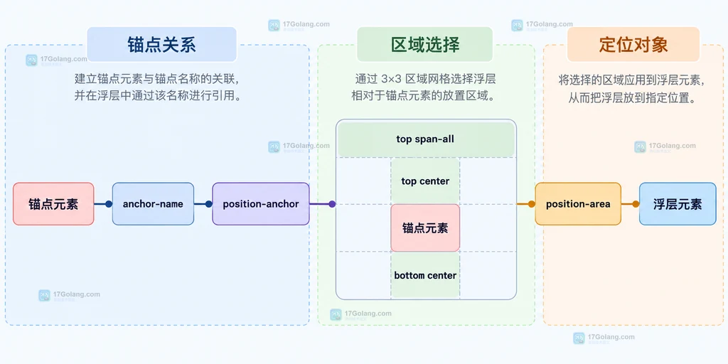 position-area 物理方向、逻辑方向与 writing-mode 的关系说明图