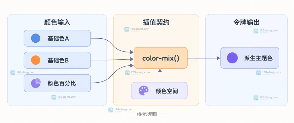 oklab、oklch 与 srgb 在主题色混合中的静态选择关系说明图