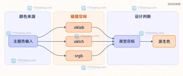 CSS color-mix() 怎样按比例混合两种主题色