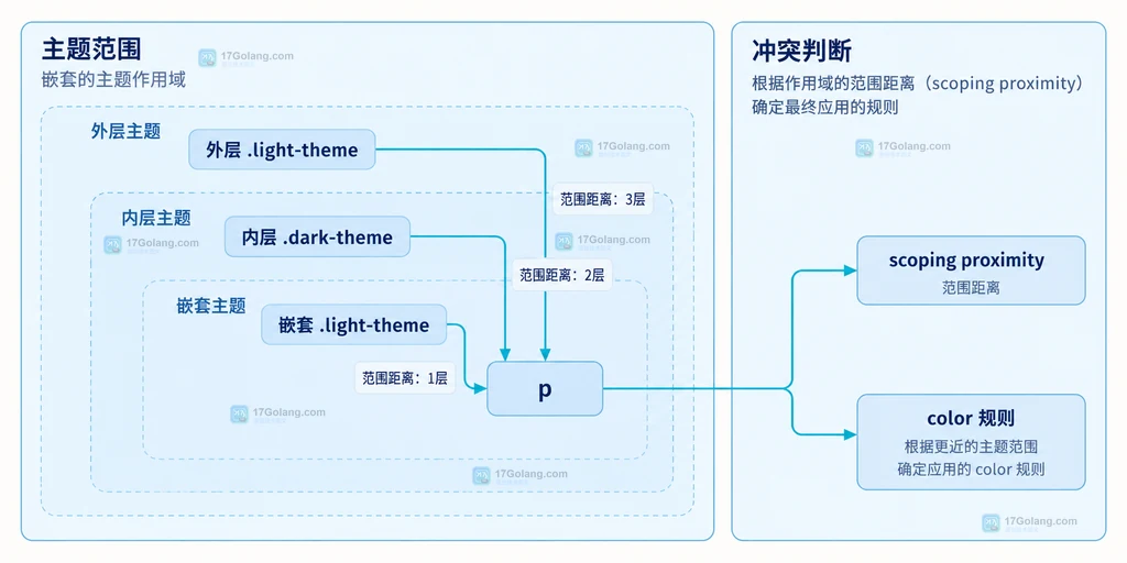 @scope 的 scope root、scope limit 与可命中 DOM 子树关系说明图