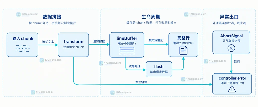 输入 chunk、lineBuffer、完整行、flush、controller.error 和 AbortSignal 的静态职责边界说明图