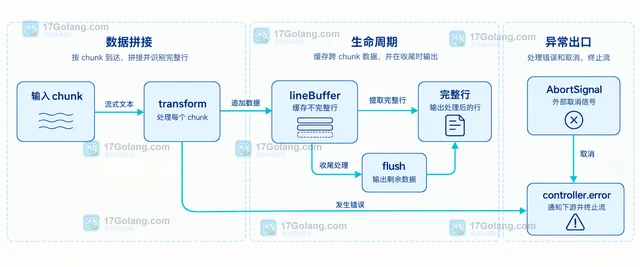 TransformStream 怎样转换流式响应