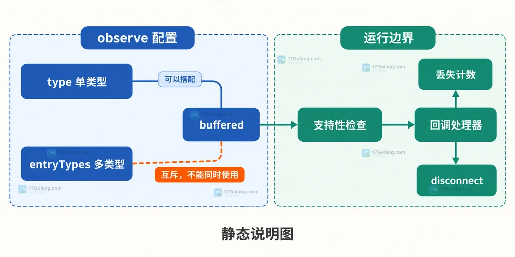 PerformanceObserver 的 type、entryTypes、buffered 与支持性和丢失计数边界说明图