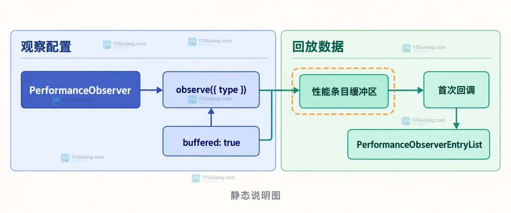 PerformanceObserver、type、buffered 与历史性能条目首次回调之间的静态关系说明图