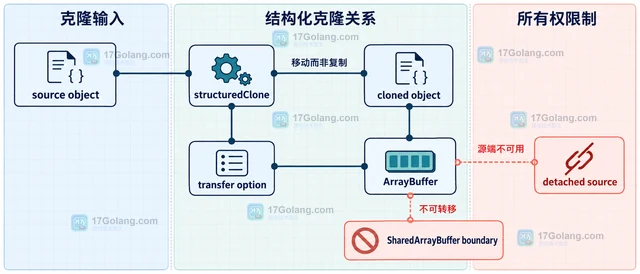Transferable objects 怎样转移 ArrayBuffer