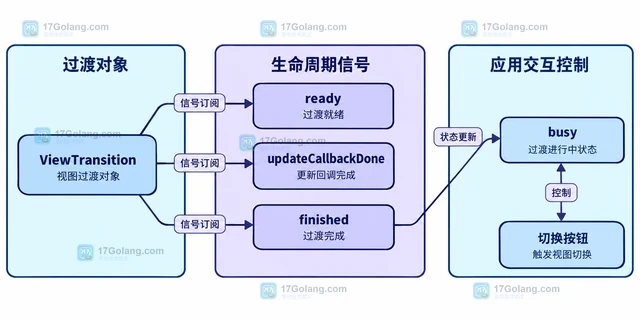 View Transitions 怎样保留页面过渡状态