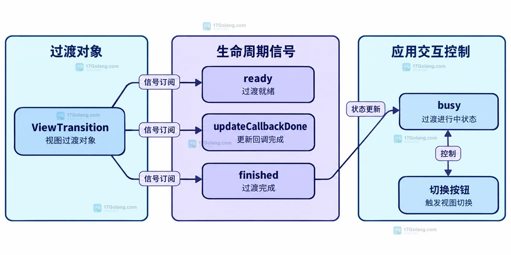 图2:ViewTransition 对象与三项完成信号、输入锁的静态关系