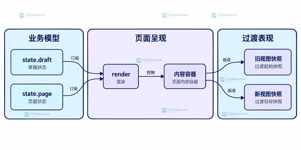 图1:业务模型、渲染函数和旧新快照的职责关系
