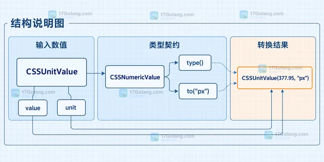 CSSNumericValue 怎样在兼容单位之间转换数值