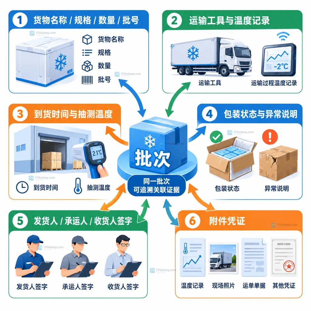 冷链温度交接台账以批次为主线关联货物、车辆温度、到货抽测、异常、签字和附件凭证的结构图