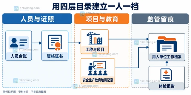 建筑施工 怎样整理特种作业资料