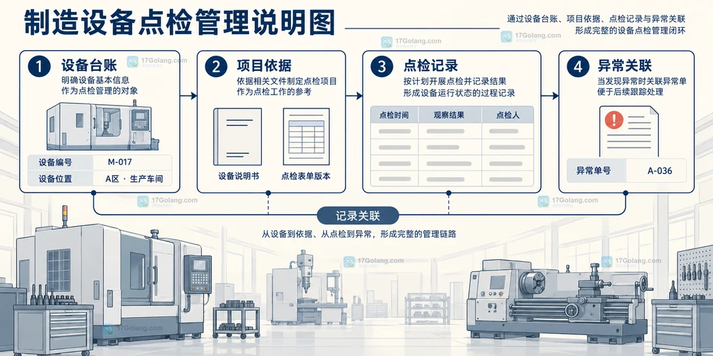 图1：设备台账、点检依据、观察结果与异常单的关联