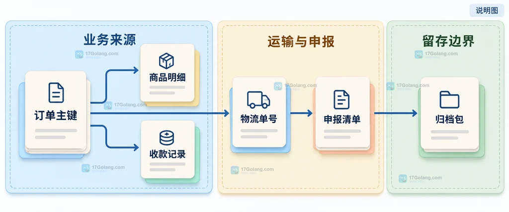 交易、商品、物流、申报四个边界和金额币制、数量重量、目的国编码、异常记录之间关系的静态说明图
