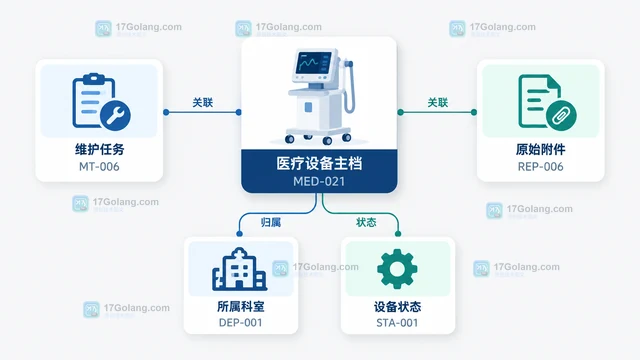 医疗机构 怎样整理设备维护记录