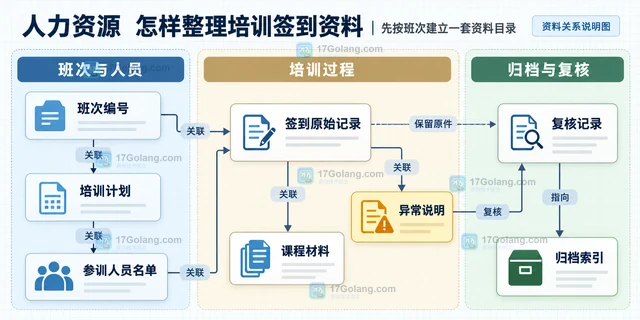 人力资源 怎样整理培训签到资料