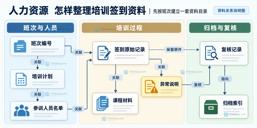 班次编号关联培训计划、人员名单、原始签到、异常说明和归档索引的资料关系说明图