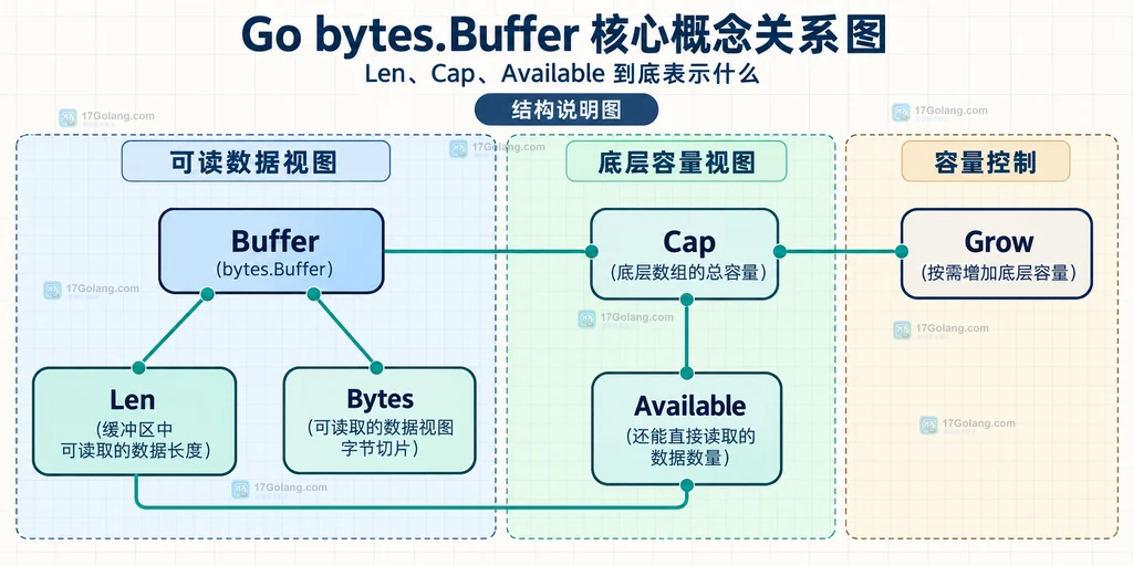 Buffer、Len、Bytes、Cap、Available 和 Grow 的静态关系说明图