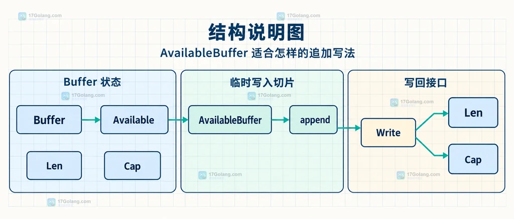 AvailableBuffer、append、Write 与 Buffer 指标的静态契约说明图