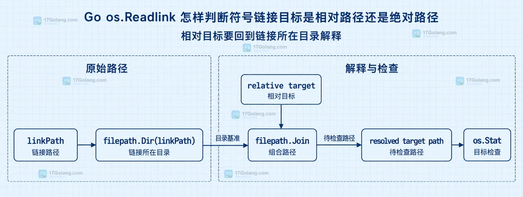 linkPath、filepath.Dir(linkPath) 和 relative target 通过 filepath.Join 形成 resolved target path,再交给 os.Stat 检查的关系图