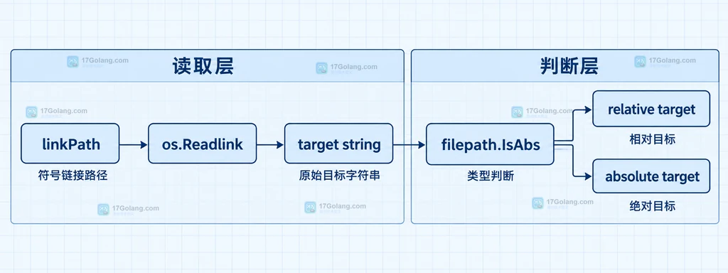 linkPath 经过 os.Readlink 得到 target string,再由 filepath.IsAbs 区分 relative target 和 absolute target 的静态结构图