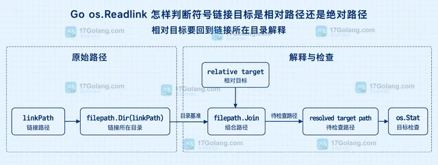 Go os.Readlink 怎样判断符号链接目标是相对路径还是绝对路径