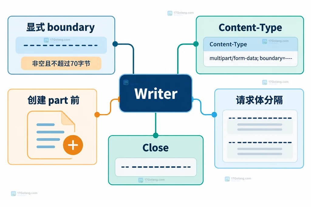 Go multipart Writer 的边界设置、Content-Type 和 Close 关系说明图