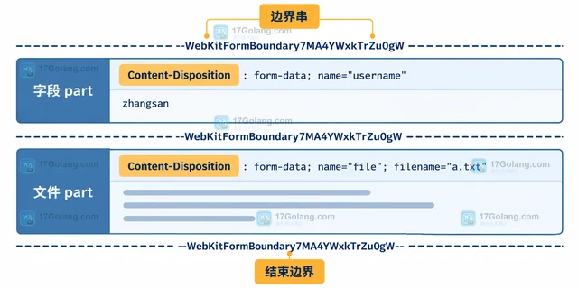 Go multipart.Writer.SetBoundary 怎样固定上传请求的边界串