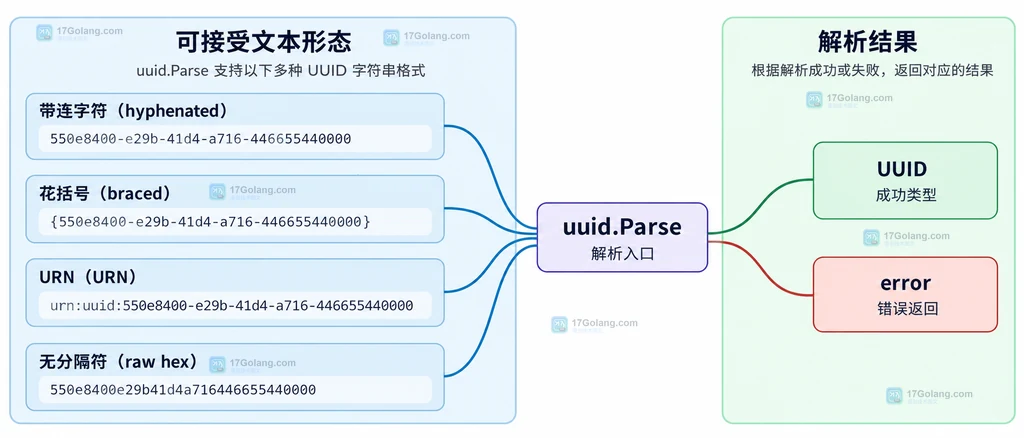 外部文本经过 uuid.Parse 分成 error 或 UUID,UUID 再连接 String 和 Compare,MustParse 只位于可信常量边界的关系图
