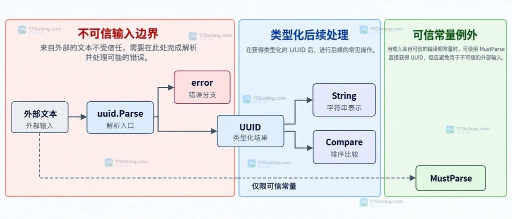 带连字符、花括号、URN 和无分隔符的 UUID 文本静态汇聚到 uuid.Parse,再得到 UUID 或 error 的结构图
