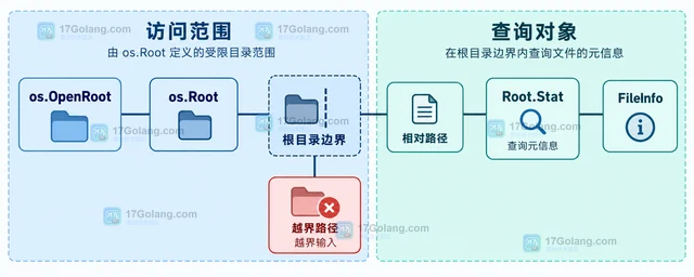 Go os.Root.Stat 怎样判断受限目录中的文件类型