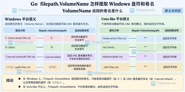 Go filepath.VolumeName 怎样提取 Windows 盘符和卷名