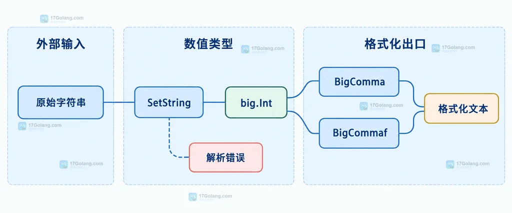 原始字符串经过 SetString 得到 big Int 或解析错误，再分别连接 BigComma 和 BigCommaf 输出格式化文本的静态关系图