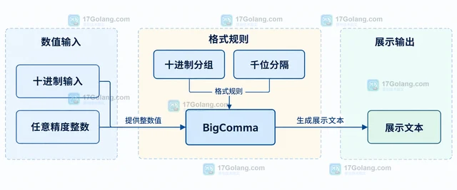 Go humanize 怎么给大整数增加千位分隔符